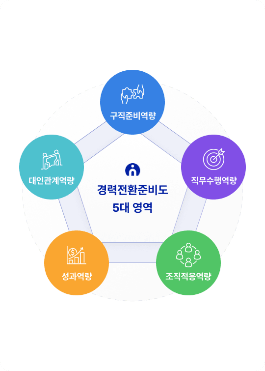 구직실행준비도 5대 영역 표 이미지